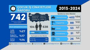 isig:-742-children-lost-their-lives-in-work-related-accidents-in-the-last-12-years
