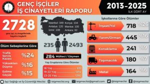 isig:-at-least-2,728-young-workers-have-died-in-occupational-homicides-over-the-past-12-years