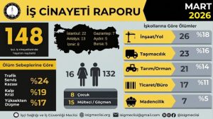 mart-ayinda-148-isci-hayakitini-kaybetti