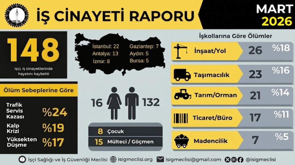 mart-ayinda-148-isci-hayakitini-kaybetti