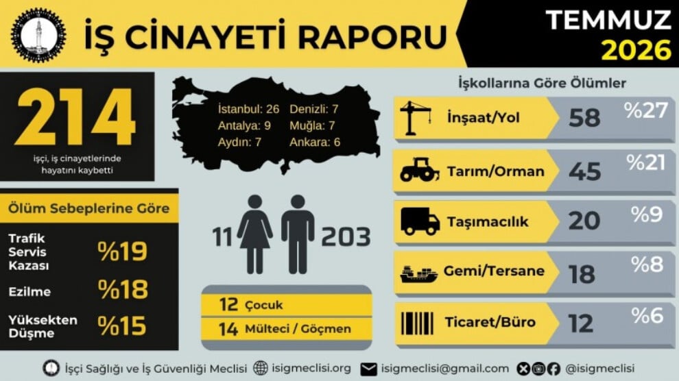 isig:-temmuz-ayinda-en-az-214-isci-hayatini-kaybetti