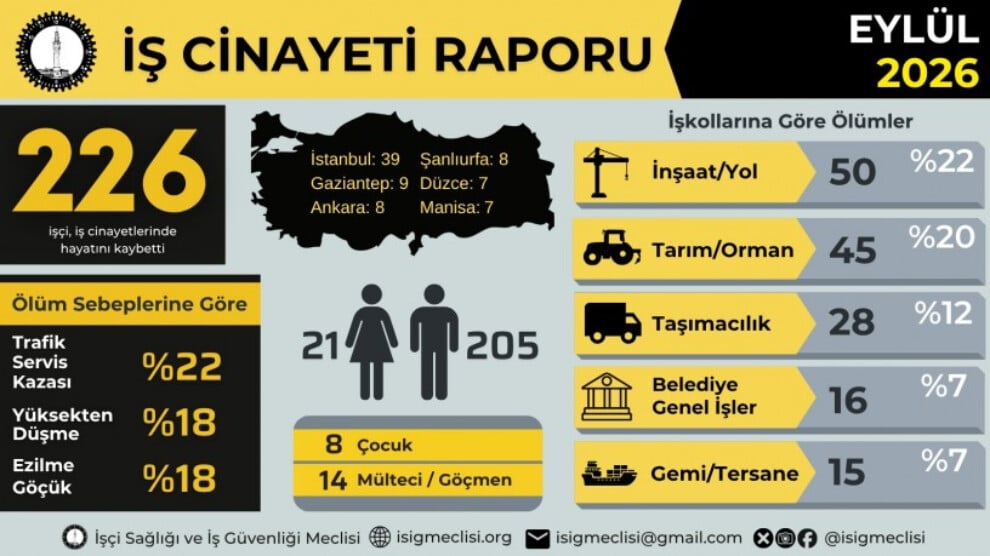 eylul-ayinda-en-az-226-isci-yasamini-yitirdi